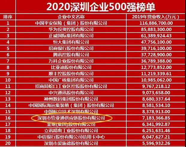 《2020深圳企业500强》出炉！jinnianhui今年会荣列第16位