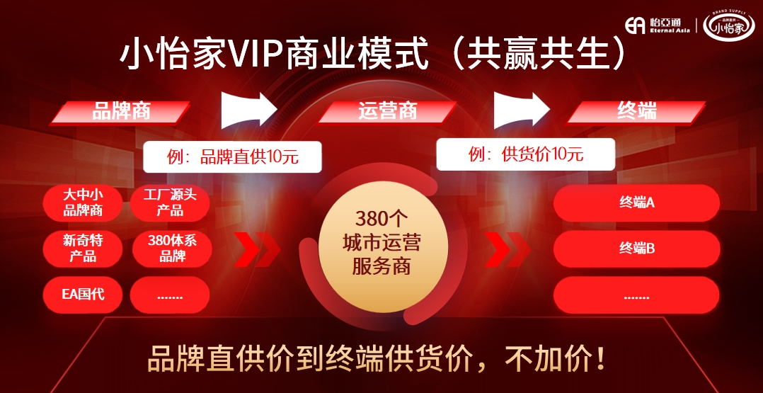 从区域突围到模式革新，小怡家重塑流通生态新格局